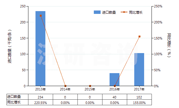 2013-2017年中國機(jī)動小客車用翻新輪胎(包括旅行小客車及賽車用翻新輪胎)(HS40121100)進(jìn)口量及增速統(tǒng)計